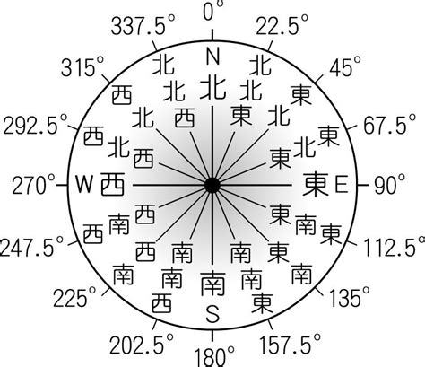 東南座向